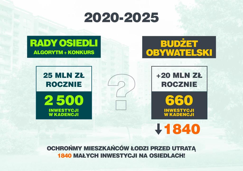 II. INWESTYCJE W LATACH 2020-2025 SZANSE I ZAGROŻENIA DLA ŁÓDZKICH OSIEDLI Gdyby w najbliższej 5-letniej kadencji (inwestycyjnej 2020-2025) pozostawiono dotychczasowe budżety rad osiedli, zostałoby z