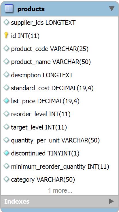 Zadania Rysunek 2: Schemat tabeli products 2.1. Posortuj produkty rosnąco według ceny standardowej (standard_cost) Wskazówka: Użyj struktury ORDER BY 2.2. Oblicz średnią cenę produktu w danej kategorii.