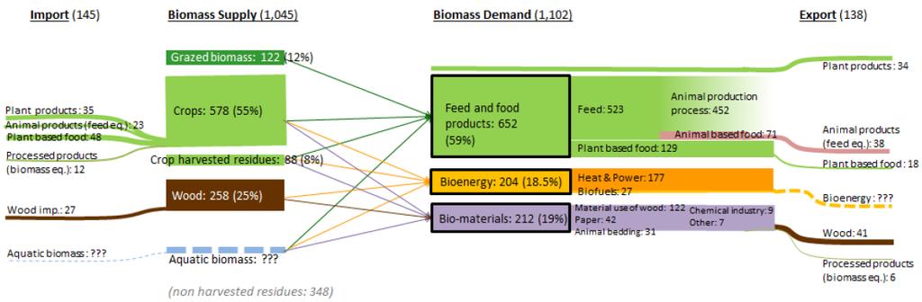 Bilans biomasy w UE (mln ton suchej masy, EU-28, 2013) Źródło: DataM Biomass estimates,