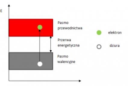 1. Półprzewodniki samoistne a. Niska temperatura b. Wzrost temperatury c. d. elektron oraz dziura e. f. zjawisko fotoelektryczne wewnętrzne g. Krzem i german 2.