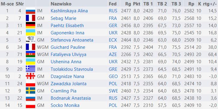 Mistrzostwa Europy Kobiet Antalya awans Zawadzkiej i Soćko do PŚ. W dniach 10-23.04.2019 roku w Antalyi (Turcja) odyły się Indywidualne Mistrzostwa Europy Kobiet.