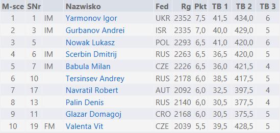 Na listach FIDE na dzień 30.04.2018 r. zarejestrowanych jest 25973 zawodników pod flagą POL z czego 10092 zawodników posiada ranking FIDE.