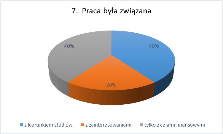 8. Ofertę pracy znalazła Pani / znalazł Pan 1 absolwent znalazł pracę wysyłając CV do konkretnych firm (20%), kolejny ankietowany znalazł ofertę pracy za pośrednictwem