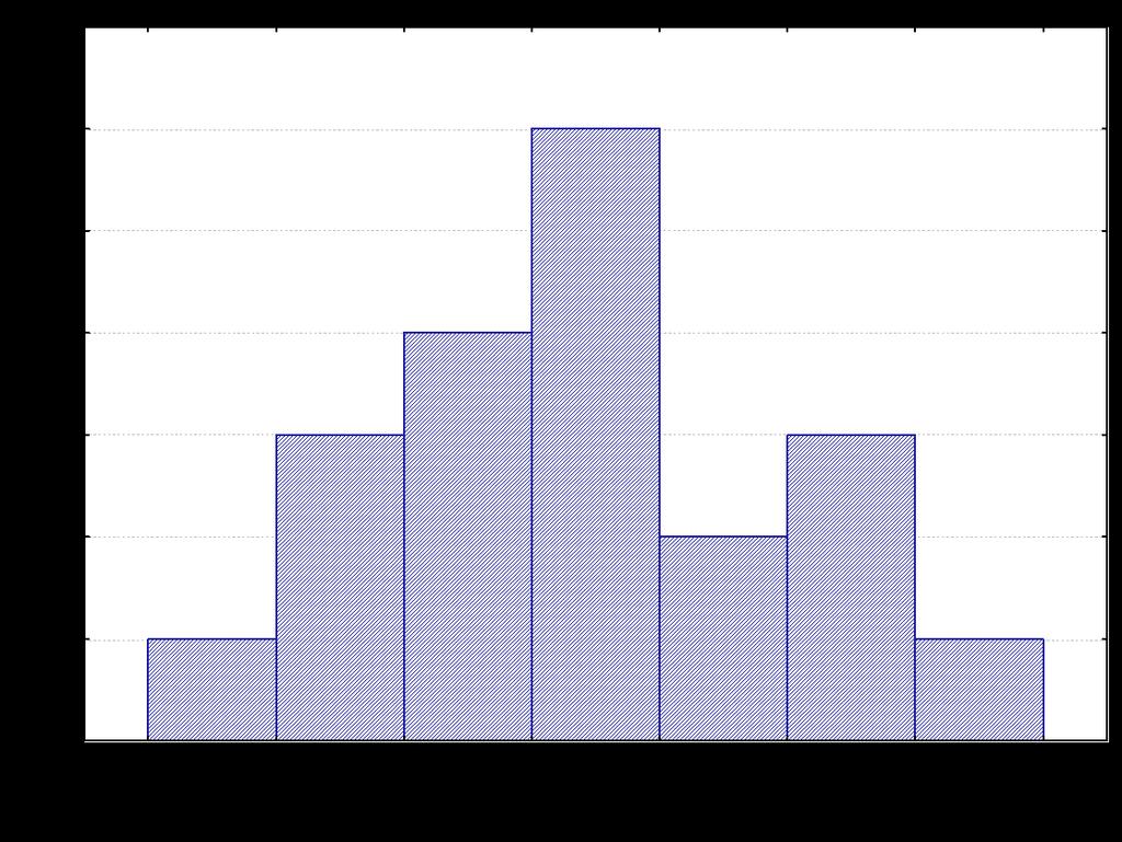 Vyjádření proměnlivosti výsledků Grafické znázornění puntíkový graf histogram krabicový graf Vyjádření