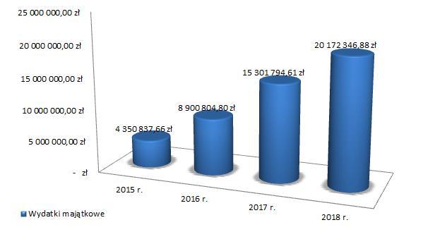 W wyniku realizacji budżetu za 2018 rok wystąpił deficyt budżetu w wysokości 5 377 335,12zł wobec planowanego deficytu budżetu w wysokości 9 324 139,27 zł.