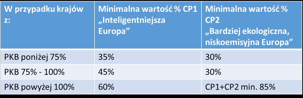 KONCENTRACJA TEMATYCZNA EFRR Większość inwestycji ze środków EFRR i FS będzie ukierunkowana na dwa podstawowe cele: 6% budżetu