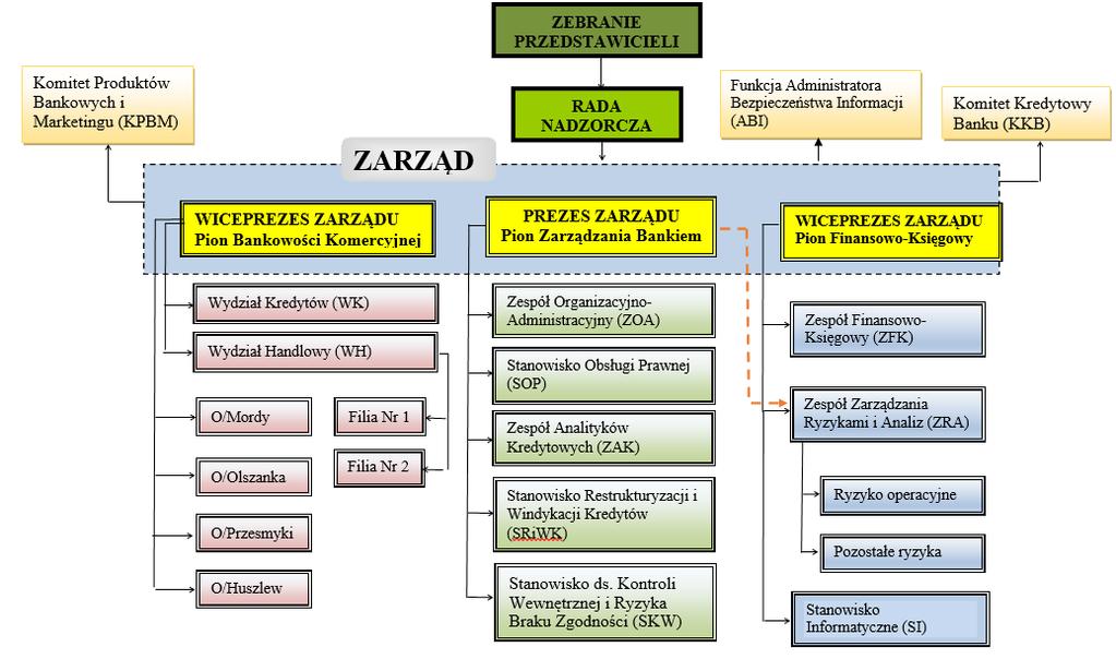 Rysunek nr 1 Schemat organizacyjny Banku Spółdzielczego w Łosicach 6.