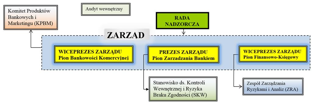 Do pomiaru narażenia na ryzyko stopy procentowej Bank wykorzystuje następujące metody: 1) analizę luki przeszacowania stopy procentowej, 2) symulacje zmian wyniku odsetkowego, 3) analizę podstawowych