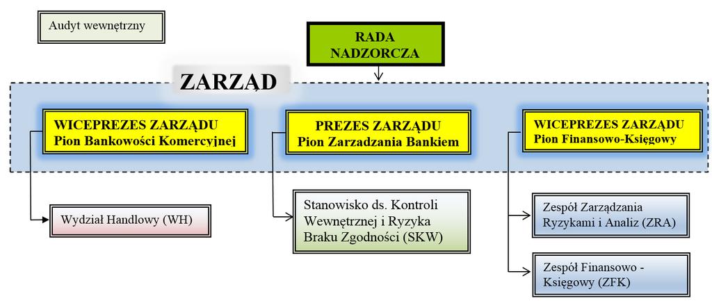 Dla zapewnienia prawidłowego bieżącego zarządzania ryzykiem walutowym w Banku, sporządza się raport pozycji walutowej Banku, wg stanu na koniec każdego dnia roboczego.