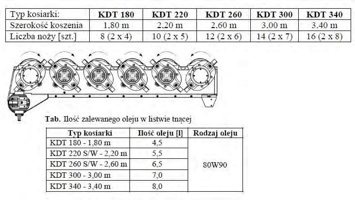 Zadanie 34. Ile litrów oleju należy przygotować do wymiany w listwie tnącej kosiarki przedstawionej na schemacie? Zadanie 35. A. 5,5 l B.