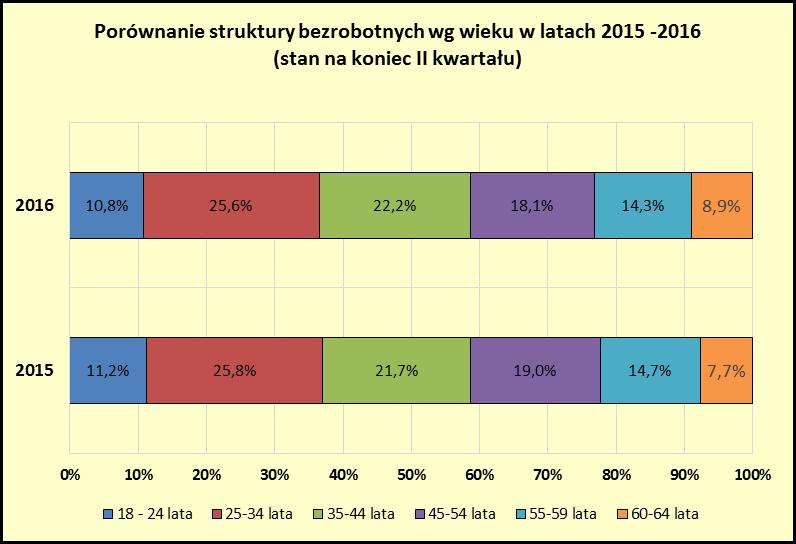 str. 12 zwiększył się w porównaniu do stanu na koniec I kwartału 2016 r. o 0,8 punktu procentowego.