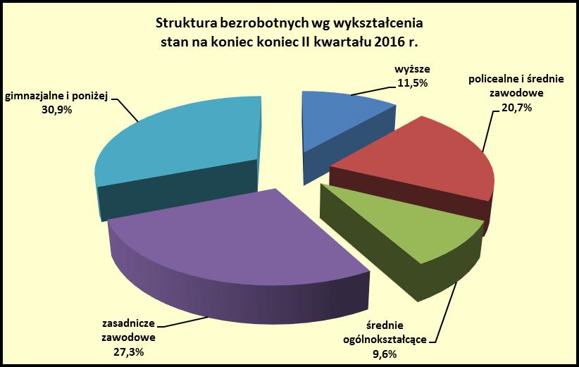 str. 13 Wśród bezrobotnych w niższych przedziałach wiekowych więcej było zarejestrowanych kobiet niż mężczyzn, relacja ta ulega odwróceniu dla grup wiekowych powyżej 45 lat. 2.3. Struktura bezrobotnych wg poziomu wykształcenia.