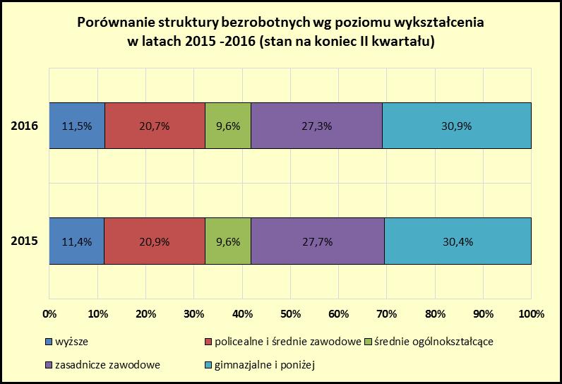 str. 14 Różnice w udziale bezrobotnych reprezentujących poszczególne grupy wykształcenia są niewielkie, poniżej jednego punktu procentowego.
