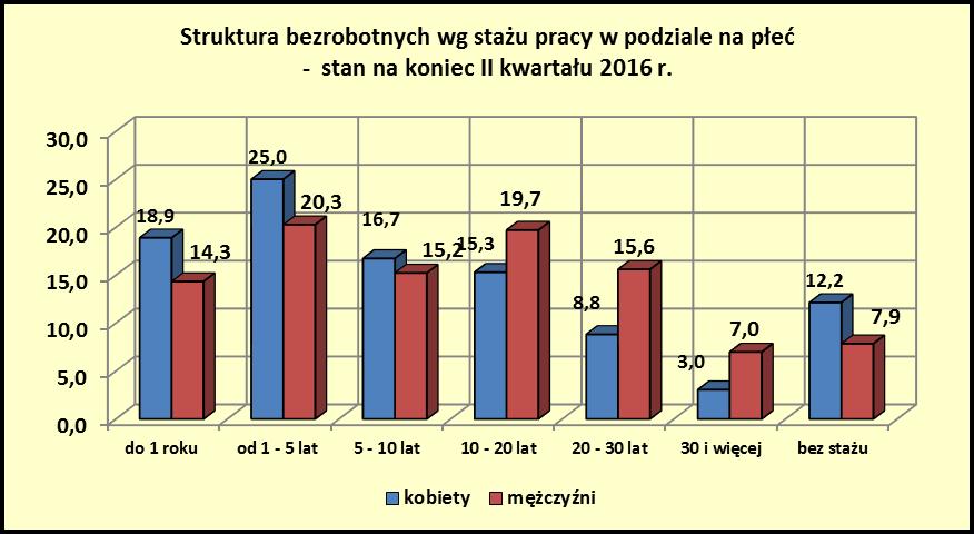 str. 16 Zmiany rok do roku w strukturze bezrobotnych wg stażu pracy są niewielkie.