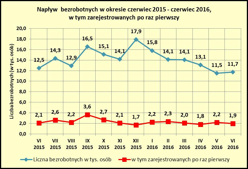 z tego str. 17 bezrobotnych po zakończeniu subsydiowanych programów rynku pracy powróciło 857 osób, o 269 osób więcej niż w poprzednim miesiącu, jednak o 131 osób mniej niż w czerwcu 2015 r.