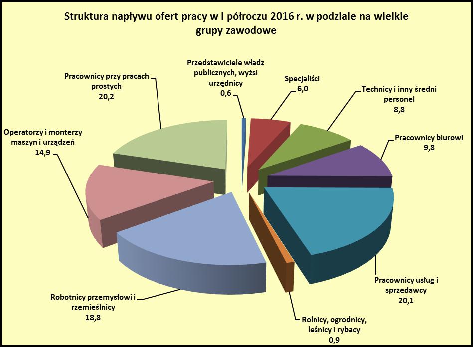 str. 28 Oferty zgłaszane do powiatowych urzędów pracy stanowią tylko cześć ofert zatrudnienia pojawiających się na rynku