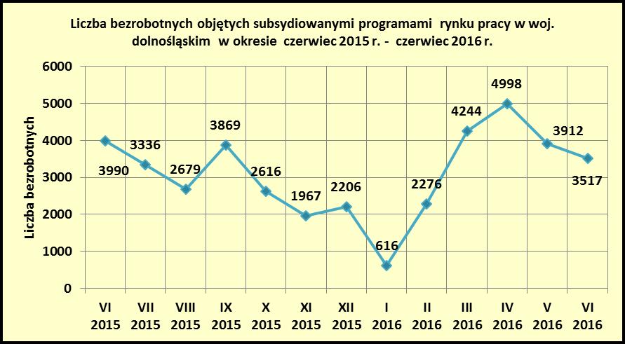 str. 31 W czerwcu bieżącego roku subsydiowanymi programami rynku pracy objęto między innymi: 1643 osoby do 30 roku życia, tj. 46,7% ogółu bezrobotnych objętych programami rynku pracy (1709 osób tj.