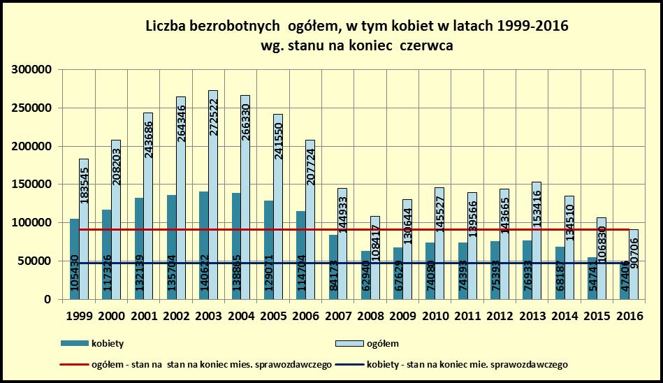 str. 4 o 16124 osób mniej niż w końcu czerwca 2015 roku. Kobiety (47406 osób) stanowiły 52,3% ogółu bezrobotnych.