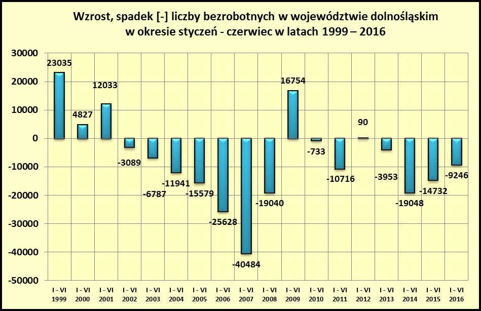 str. 40 stycznia do czerwca 2016 roku w wysokości 89589 osób był o 12119 osób mniejszy niż w analogicznym okresie roku ubiegłego.