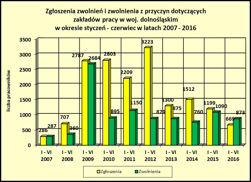str. 42 W okresie sześciu miesięcy 2016 r. odnotowano spadek liczby bezrobotnych zwolnionych z przyczyn zakładu pracy o 766 osób, tj.