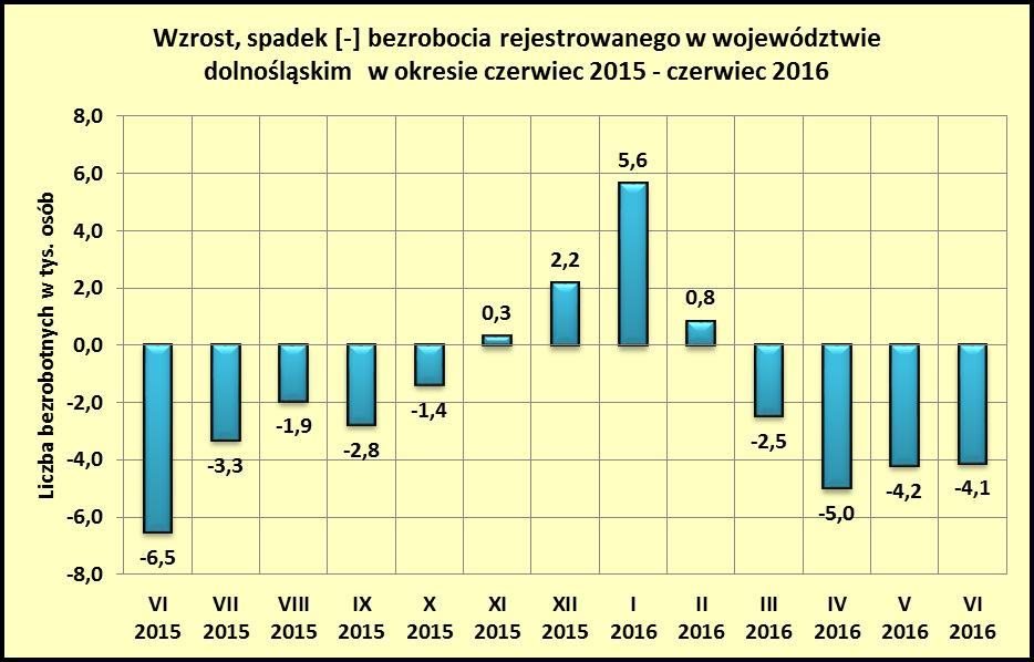 str. 5 zwiększyła się w porównaniu do poprzedniego miesiąca liczba zgłoszonych wolnych miejsc pracy i miejsc aktywizacji zawodowej; w czerwcu zgłoszono 12775 wolnych miejsc pracy i aktywizacji
