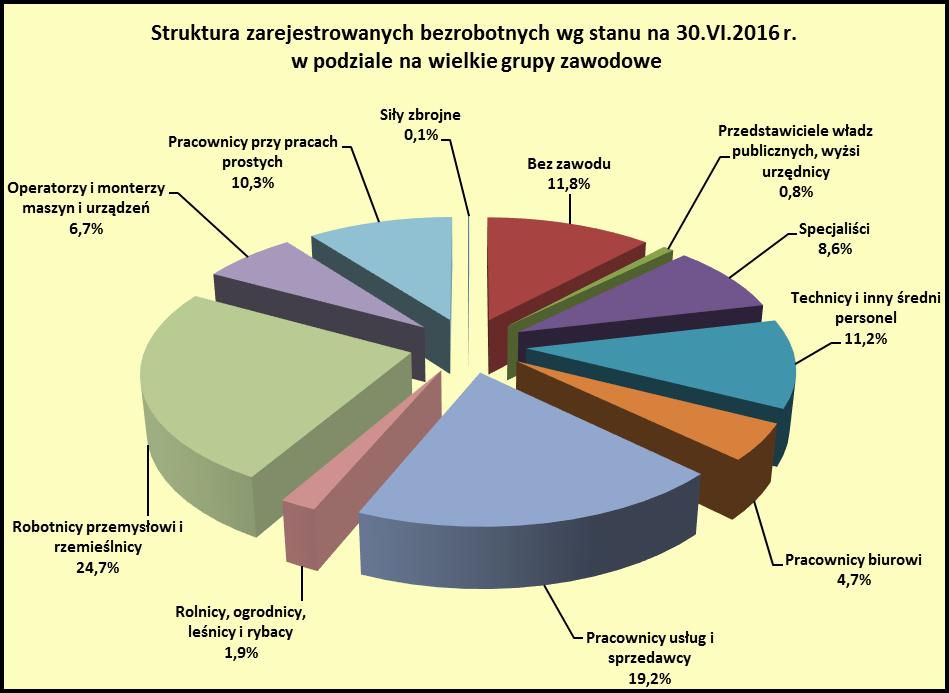 str. 6 Analiza struktury zarejestrowanych bezrobotnych wg sekcji PKD wykazała, że najliczniejsza grupa bezrobotnych pracowała poprzednio w zakładach pracy z sekcji C przetwórstwo przemysłowe (13948