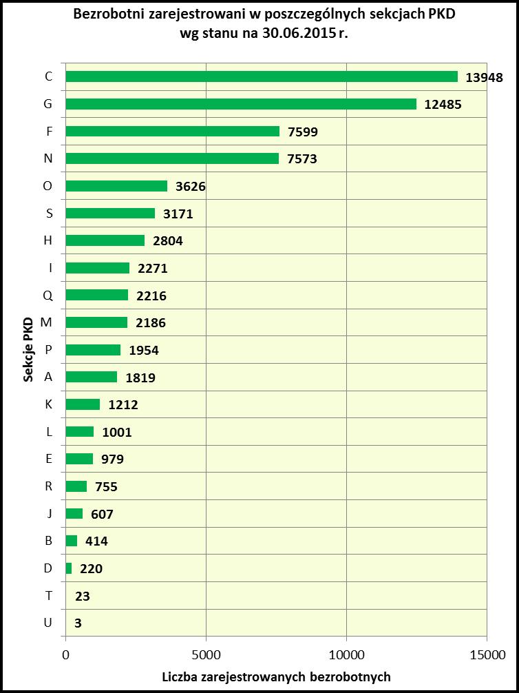 str. 7 Porównanie liczby zarejestrowanych bezrobotnych w podziale na sekcje PKD wg. stanu na koniec czerwca 2015 r. oraz na koniec czerwca 2016 r.