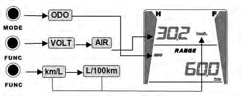Wciskając FUNC można zmienić sposób wyświetlania zużycia z km/l na L/100km. Średnie zużycie paliwa.