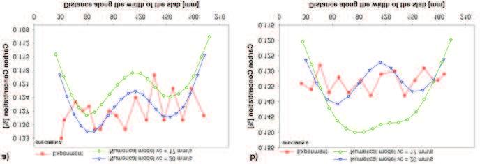 In experiment maximum carbon concentrate for centre of slab was 0.38%, minimum 0.28%, average 0.33% (ig. 4b). On surface of slab maximum carbon concentrate was 0.33%, minimum 0.9% and average 0.27%.