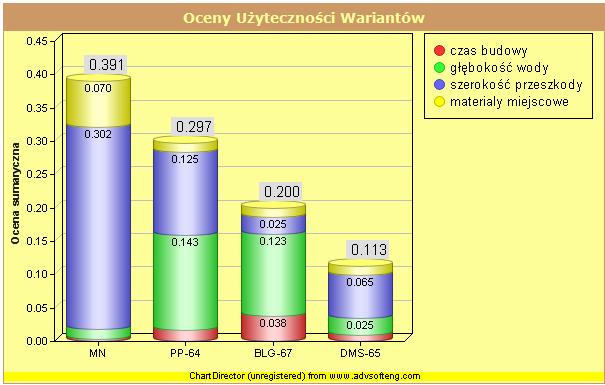 ZASTOSOWANIE METODY AHP W OPTYMALIZACJI PROCESÓW DECYZYJNYCH W wyniku przeprowadzonych ustaleń otrzymano ocenę uŝyteczności wariantów (rys. 3a) oraz priorytety kryteriów (rys 3b).