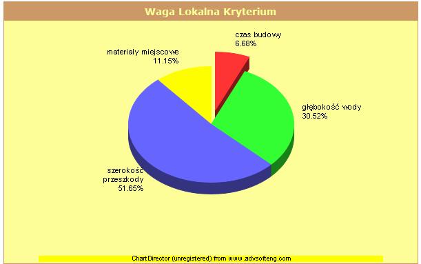 Dariusz SKORUPKA, Artur DUCHACZEK Rys. 5. Przykładowe wykresy: a) kołowy z wagami poszczególnych kryteriów oraz b) analiza czułości dla kryterium czas budowy Rys. 6.