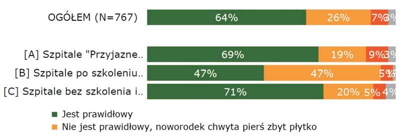 GinPolMedProject 1 (51) 2019: 050-056 opierają się na piersi, wywinięta dolna i odchylona górna warga, policzki noworodka są wypełnione, okrągłe (ryc.3.) [14].