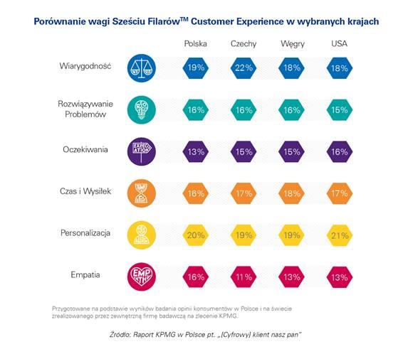 Konsumenci w Polsce już po raz drugi dokonali oceny swoich doświadczeń w interakcjach z firmami z 9 branż obecnymi na polskim rynku.