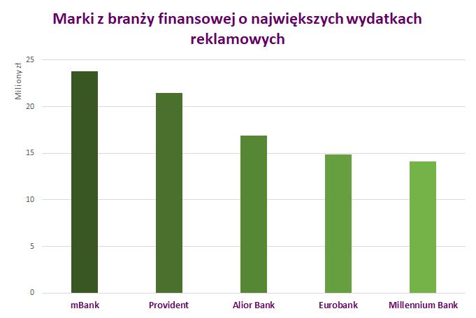 Finanse: marki o największych wydatkach reklamowych W okresie od stycznia do marca 2019 roku na pierwszym miejscu wśród marek o największych wydatkach reklamowych