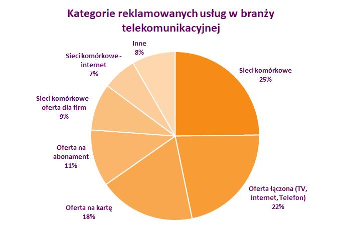 Telekomunikacja: typy reklamowanych usług W branży telekomunikacyjnej większość reklam dotyczyła sieci komórkowych (25 proc,) oraz oferty