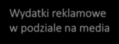 Wydatki reklamowe w podziale na media Największe kwoty