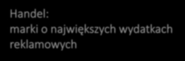 Handel: marki o największych wydatkach reklamowych W roku największym