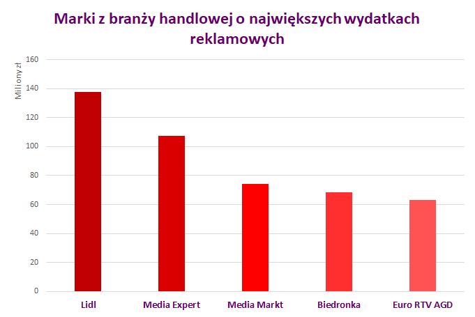 138 mln zł na promocję w mediach tradycyjnych.