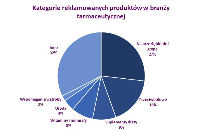 Farmacja: typy reklamowanych produktów W roku największe budżety w branży farmaceutycznej zostały przeznaczane na preparaty wspomagające w czasie przeziębiania i