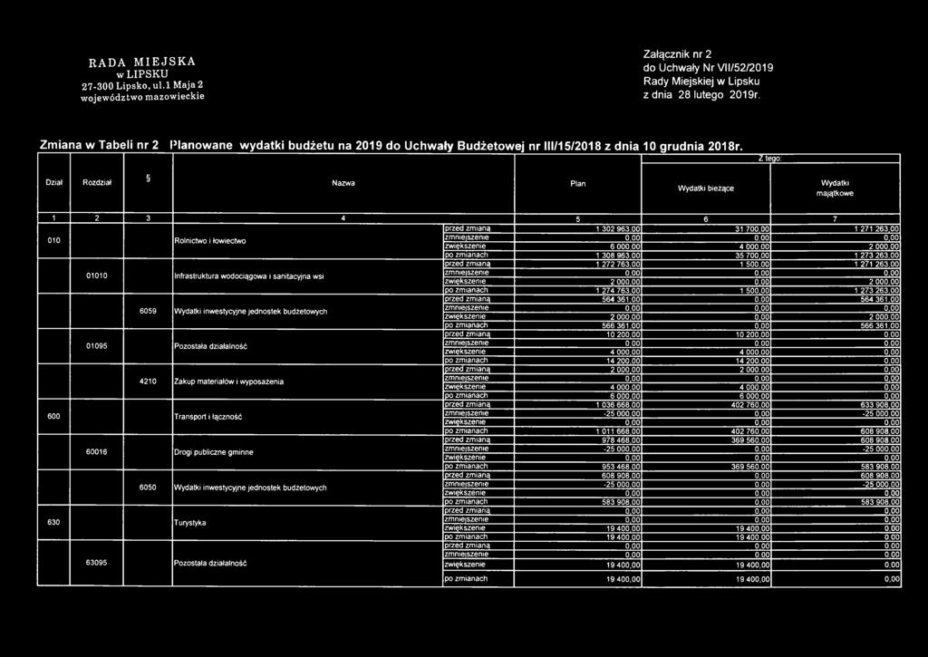 Z tego: Dział Rozdział Nazwa Plan Wydatki bieżące Wydatki majątkowe 1 2 3 4 5 6 7 przed zmianą 1 302 963.00 31 700,00 1 271 263.00 010 Rolnictwo i łowiectwo 0,00 0,00 0,00 zwiększenie 6 000.00 4 000.