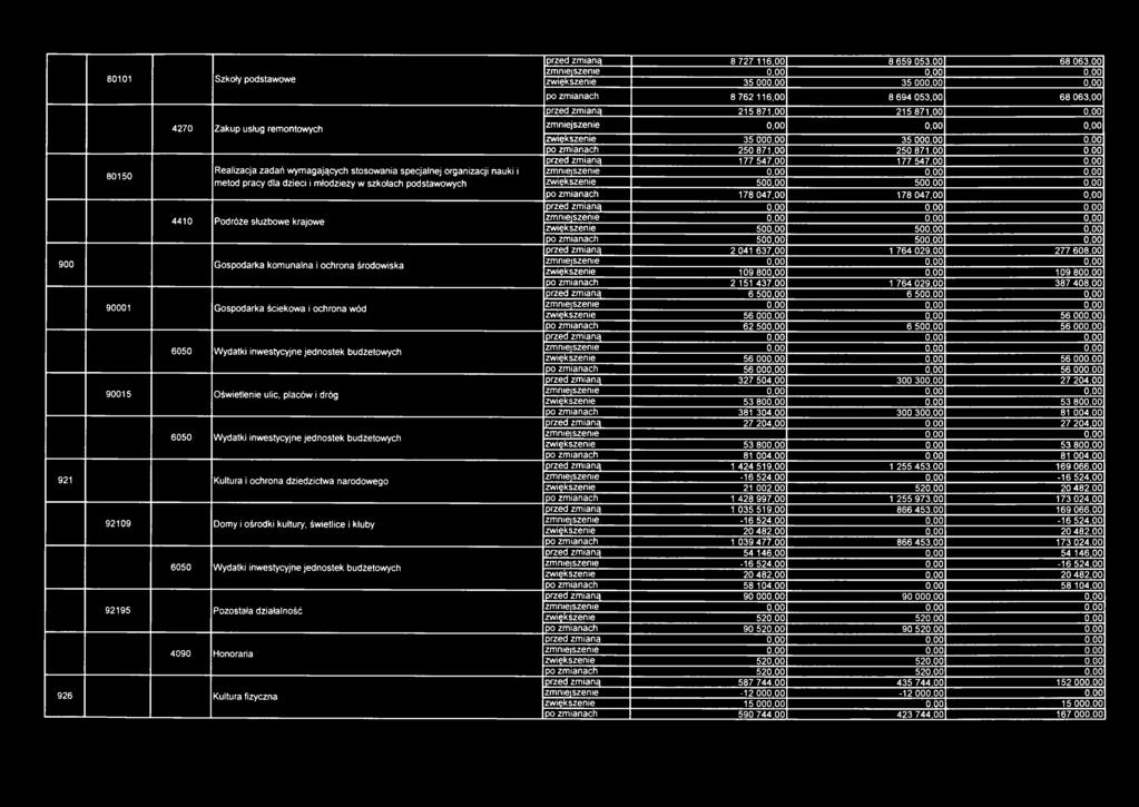 6050 Wydatki inwestycyjne jednostek budżetowych 921 Kultura i ochrona dziedzictwa narodowego 92109 Domy i ośrodki kultury, świetlice i kluby 6050 Wydatki inwestycyjne jednostek budżetowych 92195