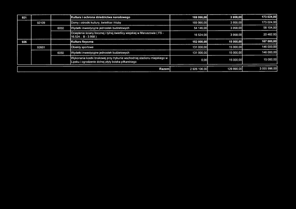958) 16 524,00 3 958,00 20 482,00 926 Kultura fizyczna 152 000,00 15 000,00 167 000,00 92601 Obiekty sportowe 131 000,00 15 000,00 146 000,00 6050 Wydatki inwestycyjne jednostek