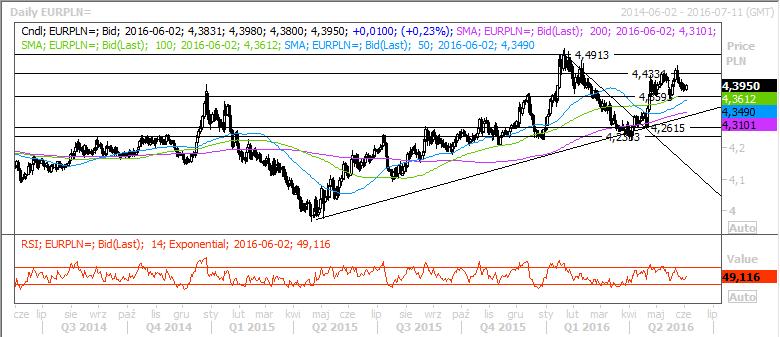 USDPLN 4,4720 Opór 4,4580 4,4000 Kurs 4,3820 4,3600 Wsparcie 4,3490 4,3080 Kurs pary kolejny dzień konsoliduje się poniżej 4,40.