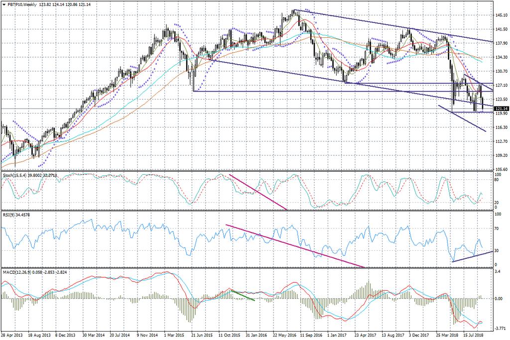 Wykres tygodniowy FBTP10 A zerkając na EURUSD?