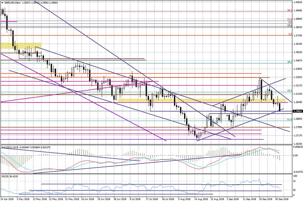 Wykres dzienny GBPUSD Na dziennym ujęciu GBPUSD widać, że oparliśmy się na linii trendu wzrostowego rysowanej od dołka z połowy sierpnia. Dzienne wskaźniki potwierdzają trend spadkowy.