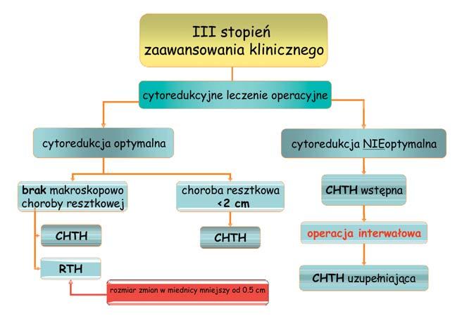 Leczenie chirurgiczne nowotworów złośliwych jajnika 39 Zalecanym postępowaniem jest otwarta operacja per laparotomiam, jednak coraz częściej pojawiają się głosy zwolenników operacji drogą