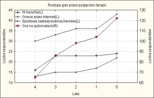 Rys.1.16. Respondenci według niektórych rodzajów gier w okresie przed rozpoczęciem aktualnej terapii, (A9.
