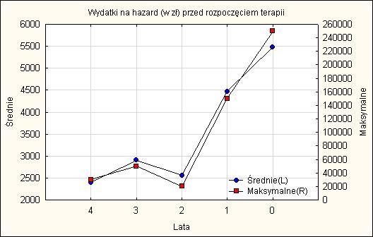 Tabela 1.7 Miesięczne wydatki na hazard w ostatnich 5-ciu latach przed rozpoczęciem terapii, (A9.