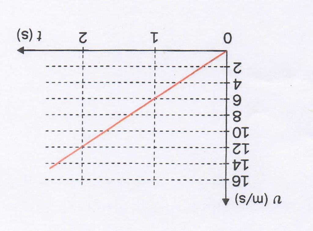 Zadanie 26. ( 2 pkt.) Wykres przedstawia zależność v (t) dla motocyklisty poruszającego się ruchem prostoliniowym jednostajnie przyspieszonym.