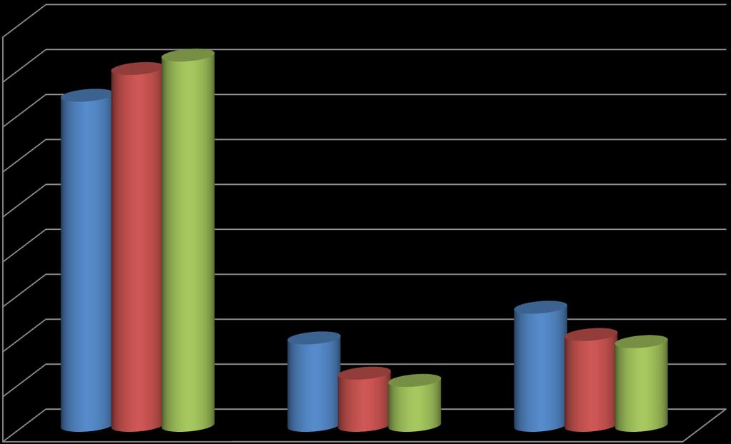 ŚWIADCZENIA PIENIĘŻNE Z POMOCY SPOŁECZNEJ UDZIELONE W LATACH 2015-2017 Wykres 7. Kwota świadczeń pieniężnych w złotych 90000 80000 70000 79.396 73.443 82.